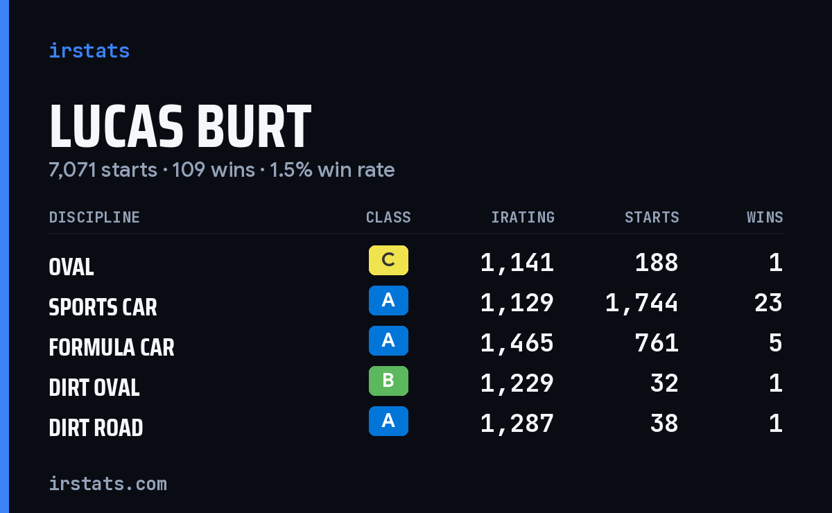 Loading... iRacing stats card