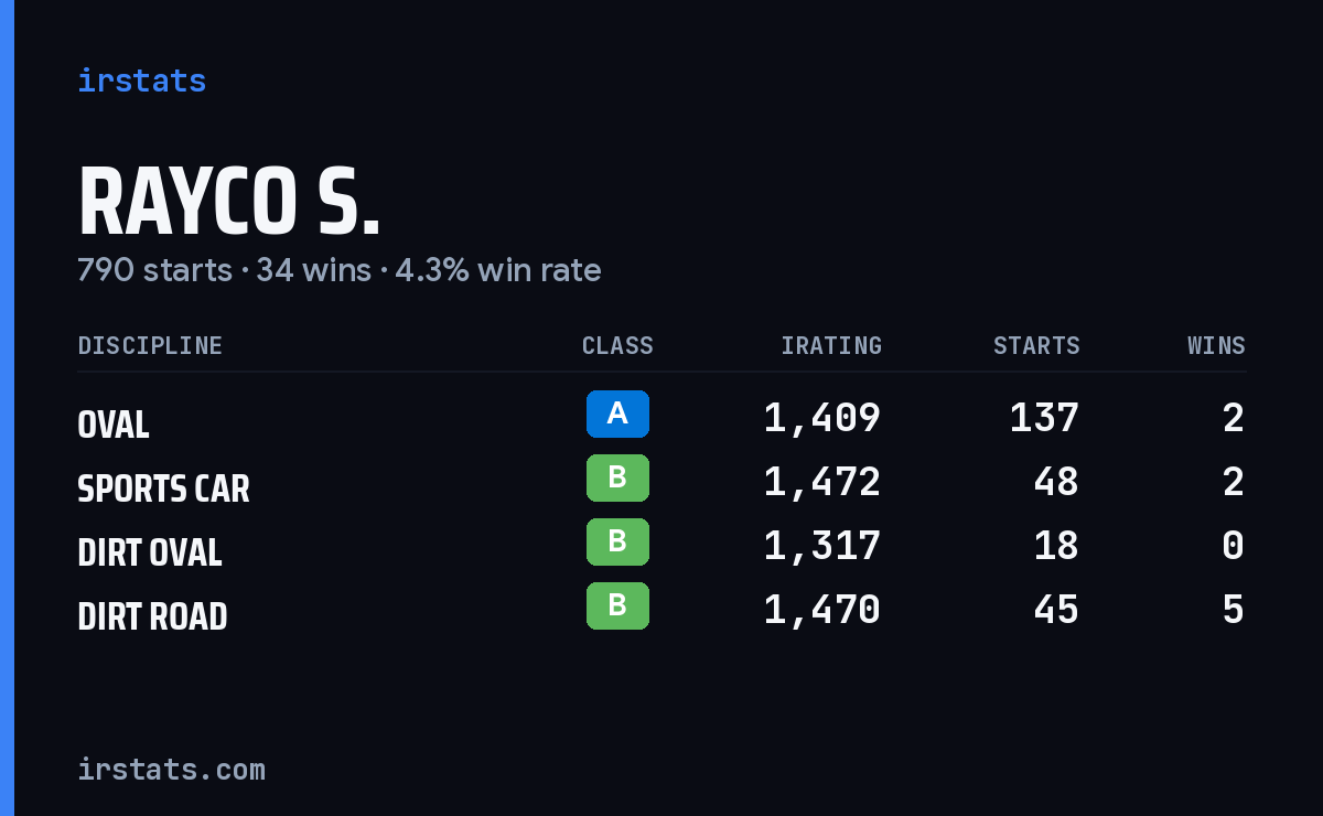 Loading... iRacing stats card