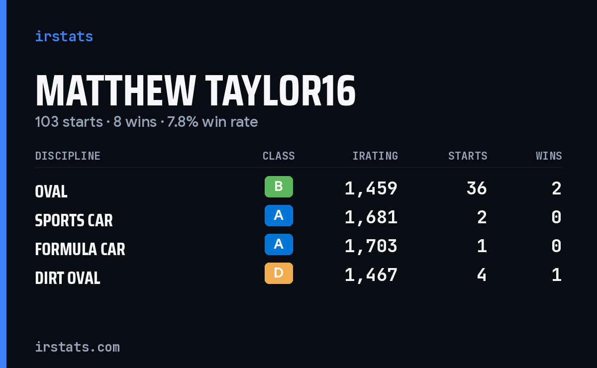 Loading... iRacing stats card