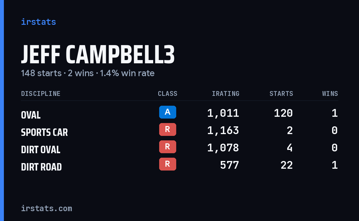 Loading... iRacing stats card