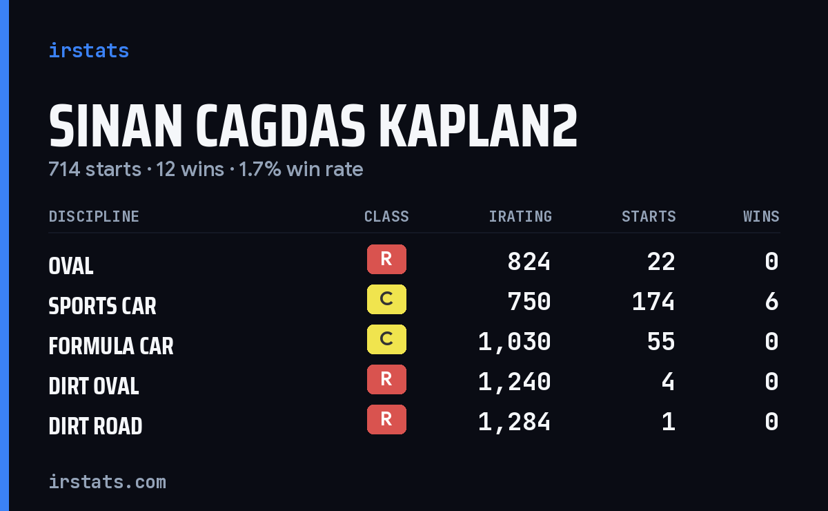 Sinan Cagdas Kaplan2 iRacing stats card