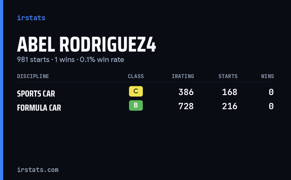 Loading... iRacing stats card
