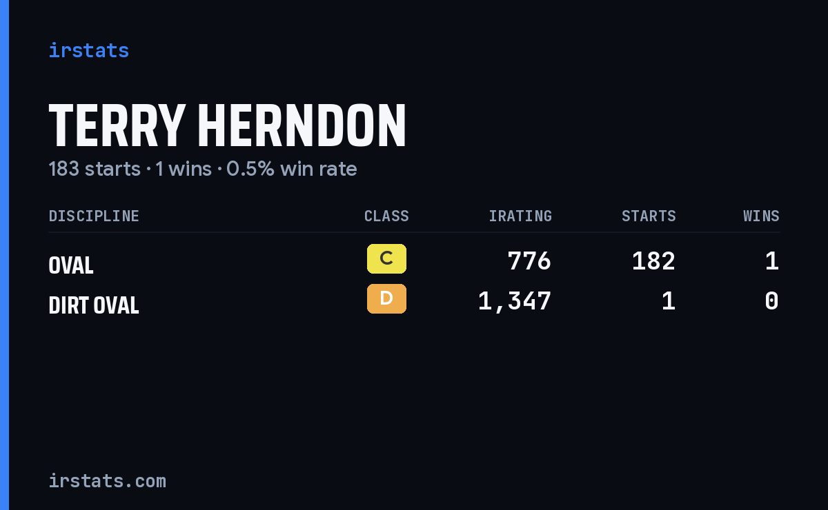 Terry Herndon iRacing stats card