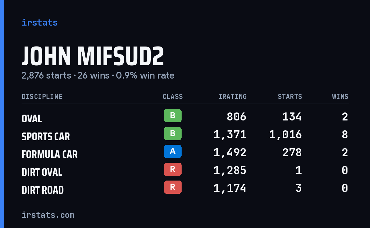 Loading... iRacing stats card