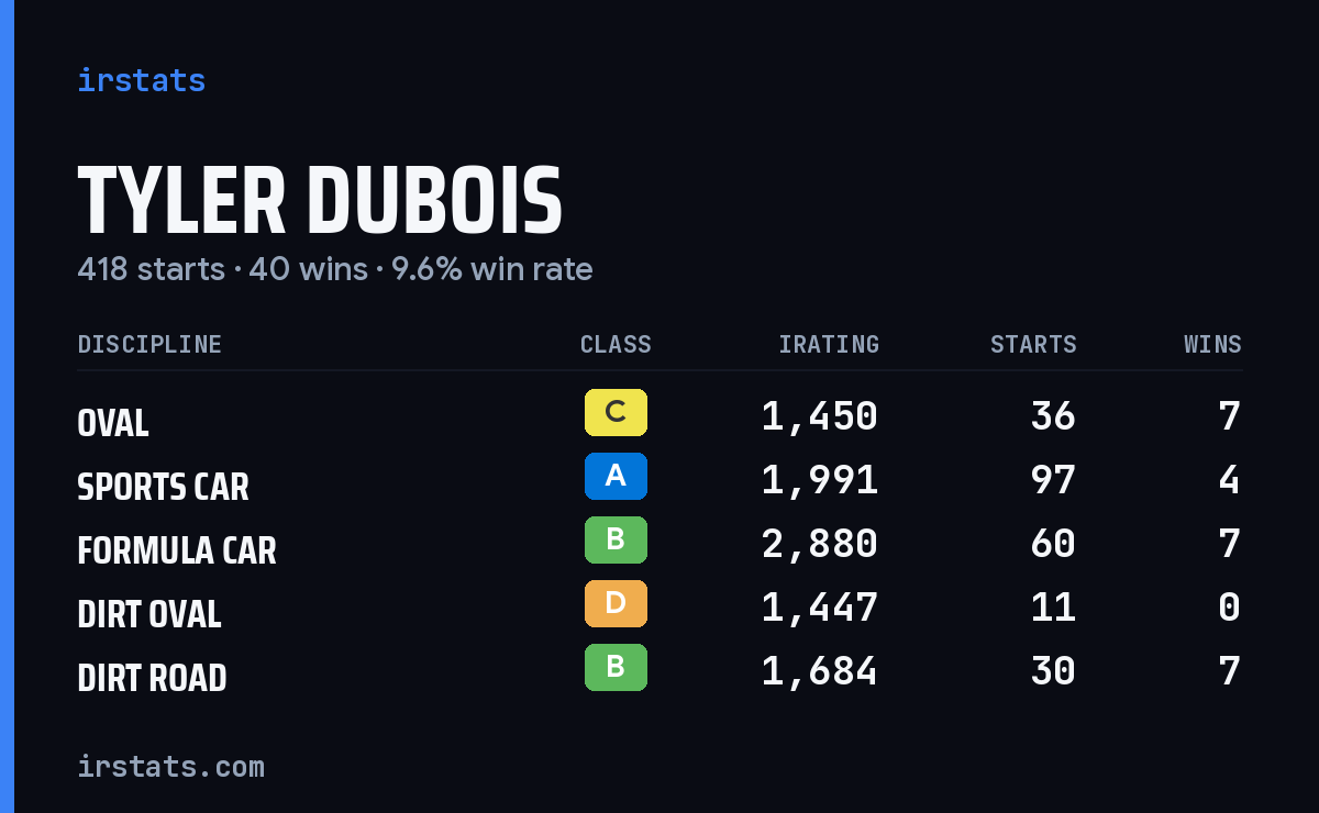 Loading... iRacing stats card