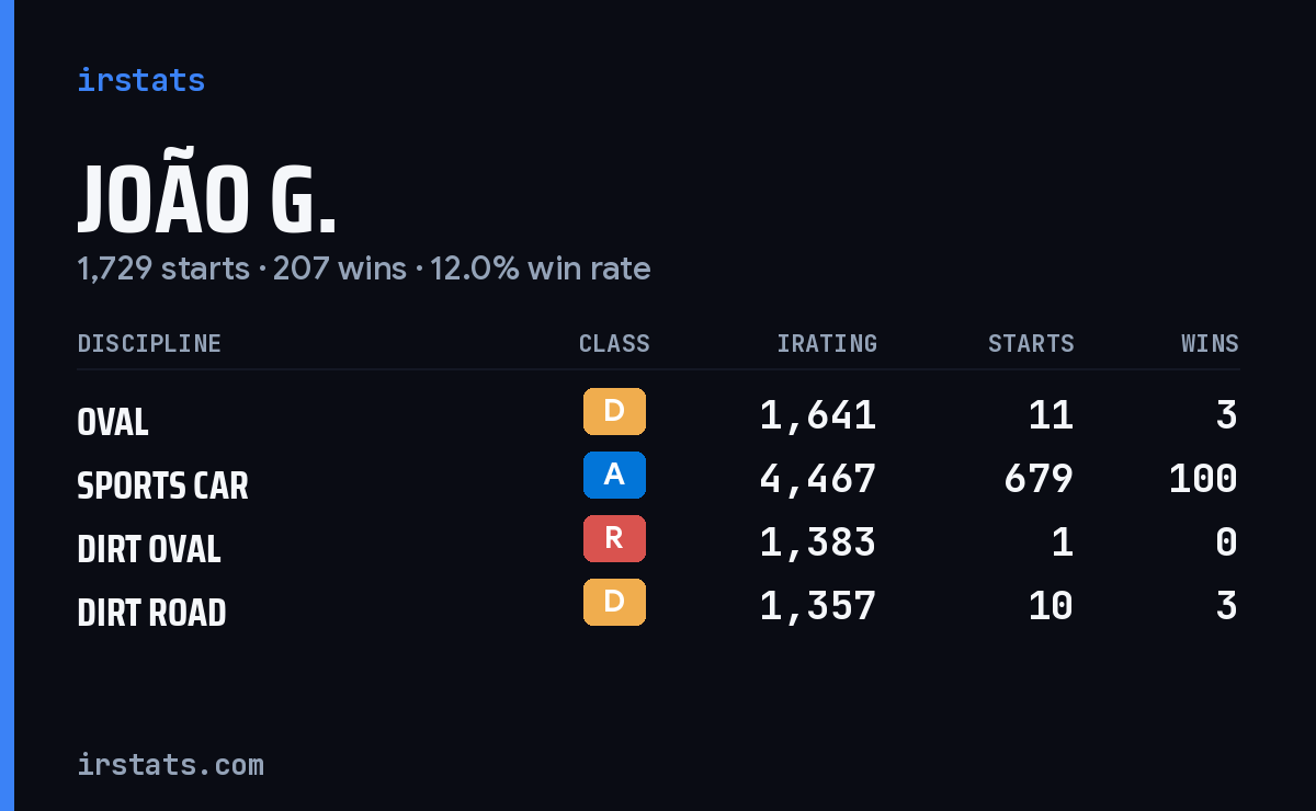 Loading... iRacing stats card