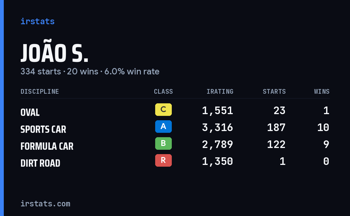 Loading... iRacing stats card