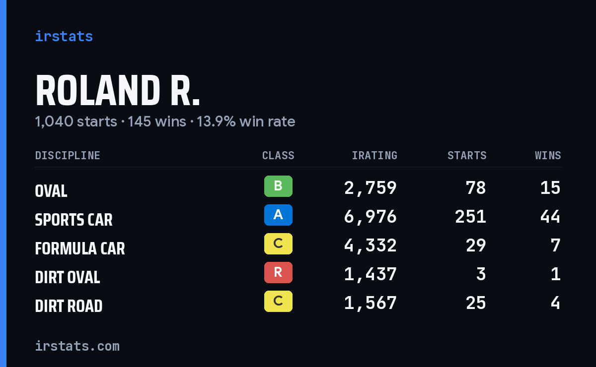 Roland R. iRacing stats card