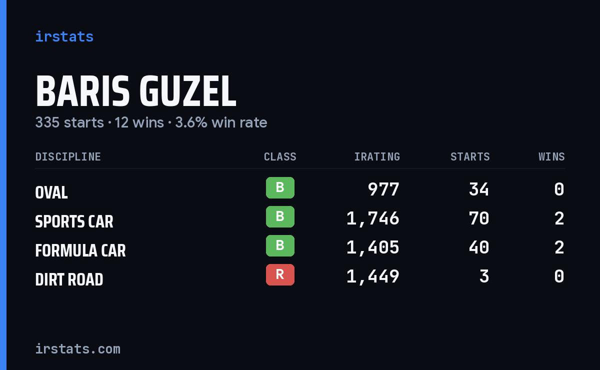 Loading... iRacing stats card