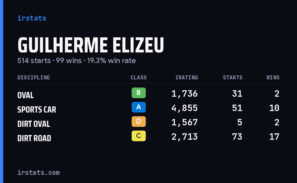 Guilherme Elizeu iRacing stats card