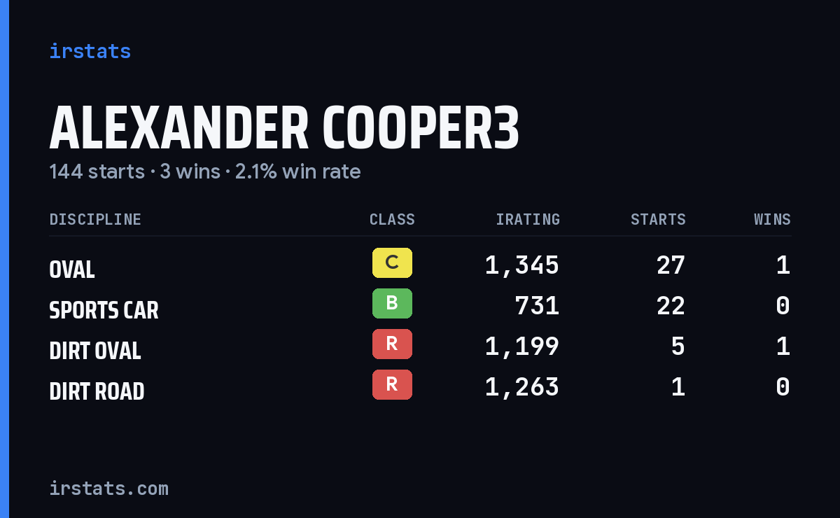 Loading... iRacing stats card