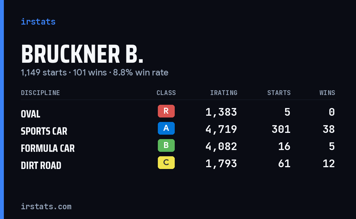 Loading... iRacing stats card