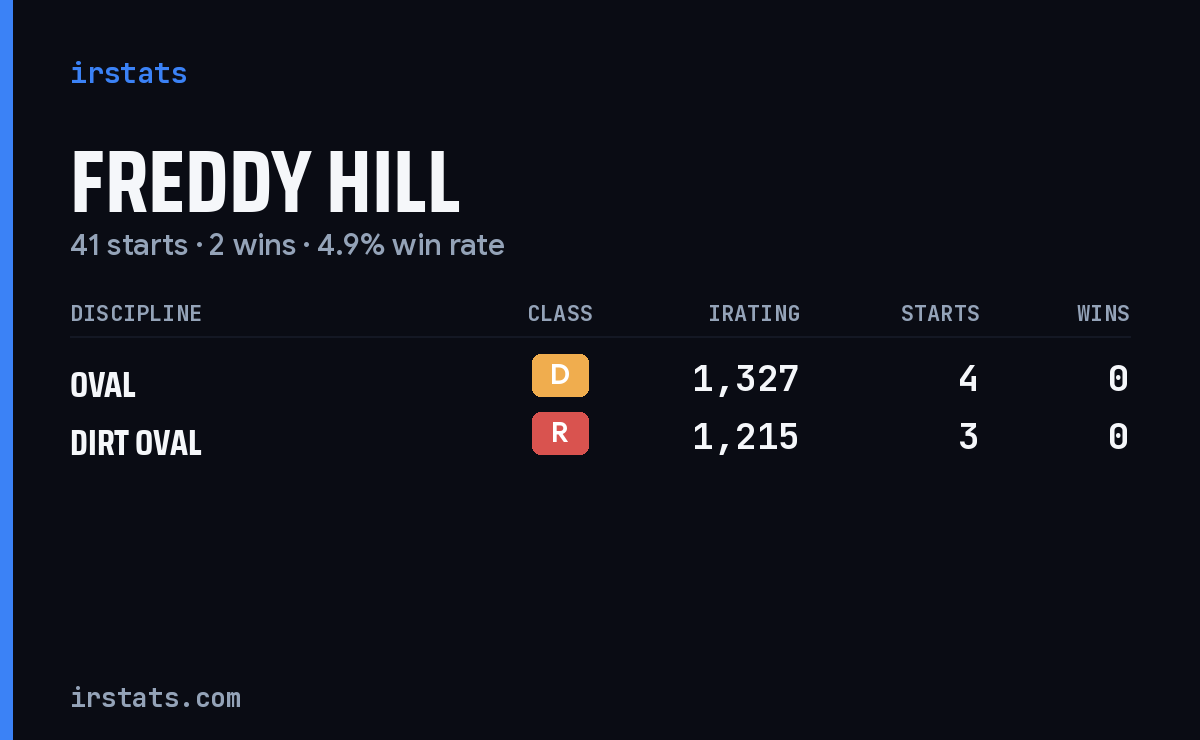 Freddy Hill iRacing stats card