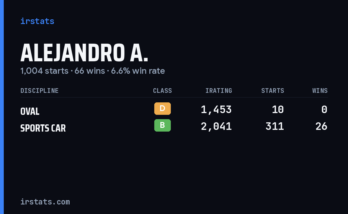 Alejandro A. iRacing stats card