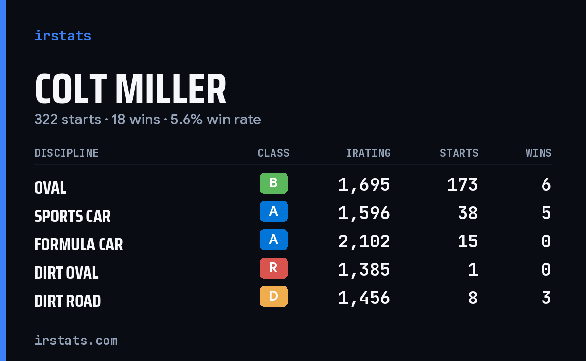 Loading... iRacing stats card