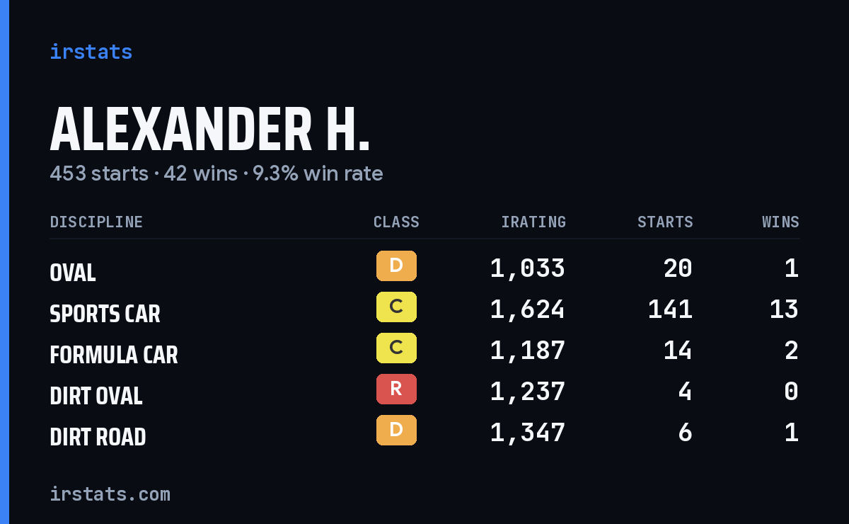 Alexander H. iRacing stats card
