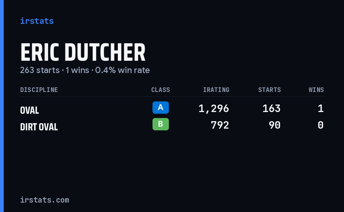 Eric Dutcher iRacing stats card