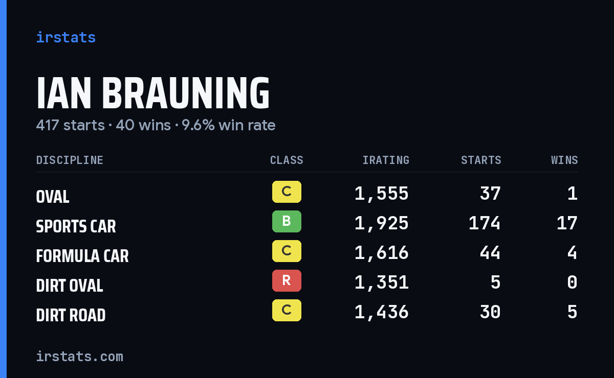 Loading... iRacing stats card