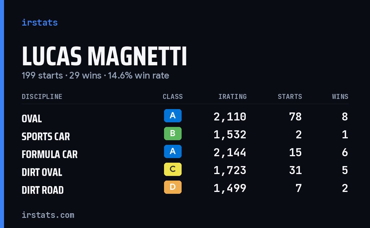 Lucas Magnetti iRacing stats card