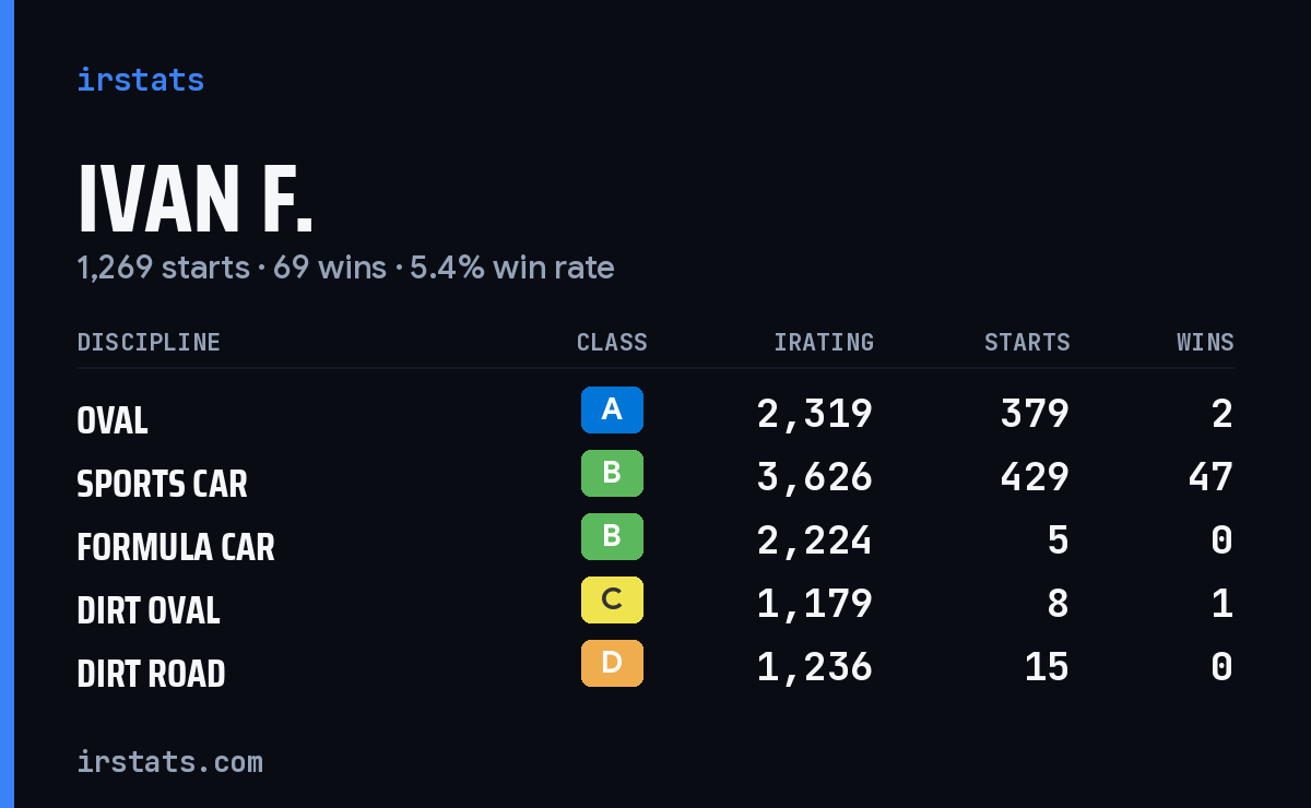 Loading... iRacing stats card