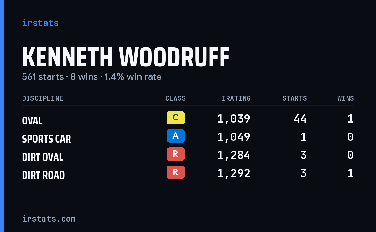 Kenneth Woodruff iRacing stats card