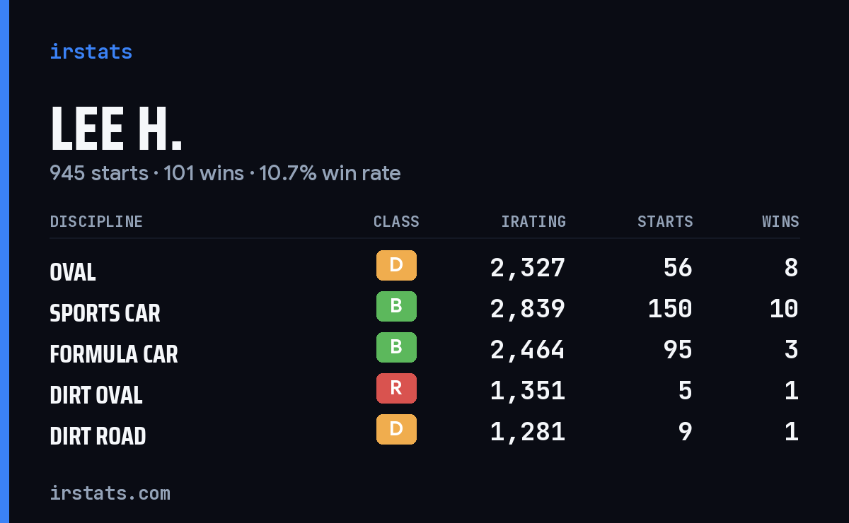 Loading... iRacing stats card