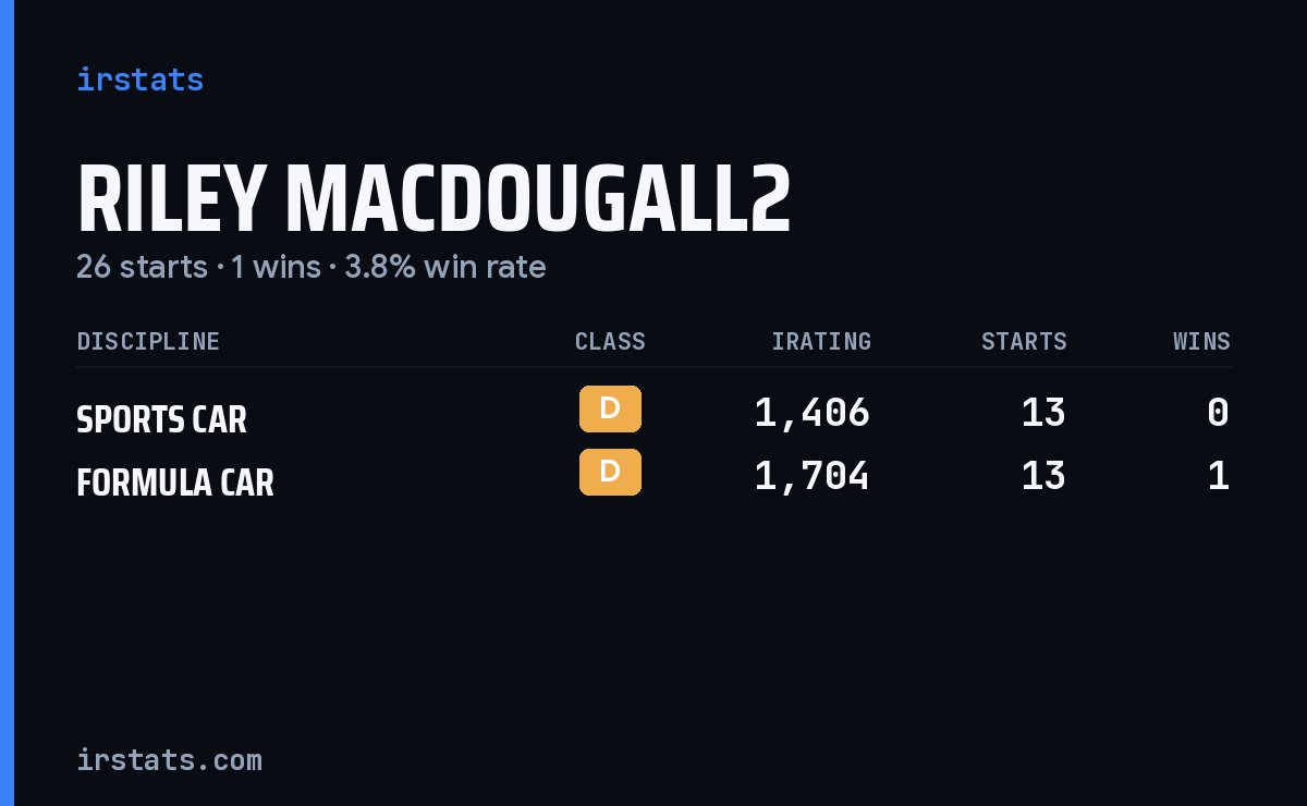 Riley MacDougall2 iRacing stats card