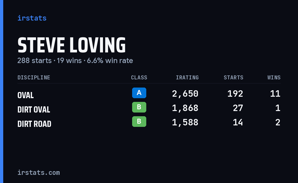 Loading... iRacing stats card