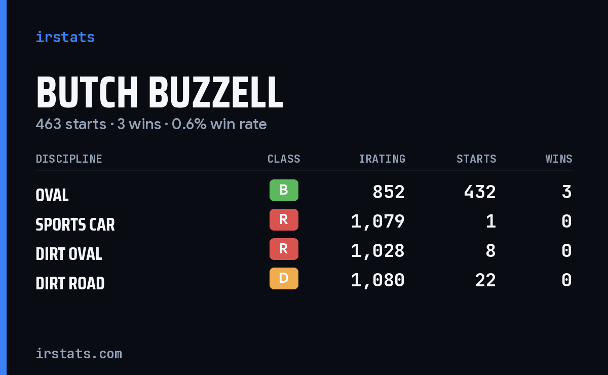 Butch Buzzell iRacing stats card