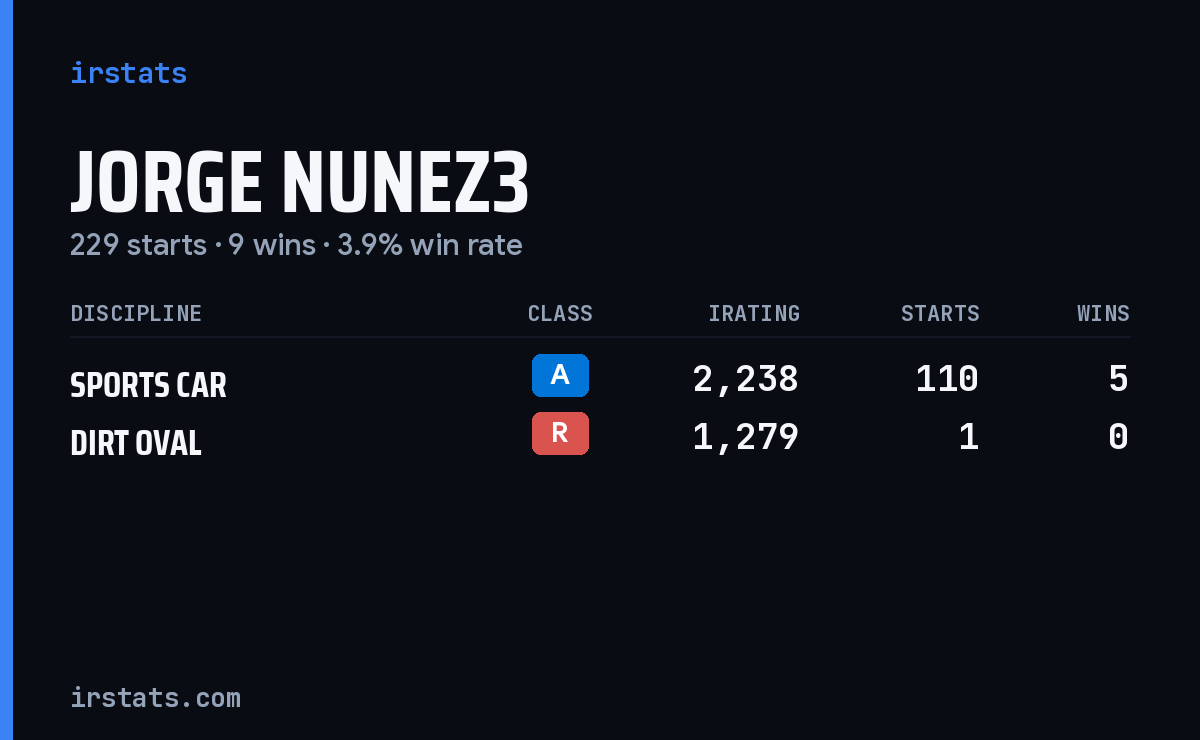 Jorge Nunez3 iRacing stats card
