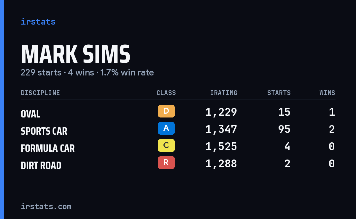 Loading... iRacing stats card