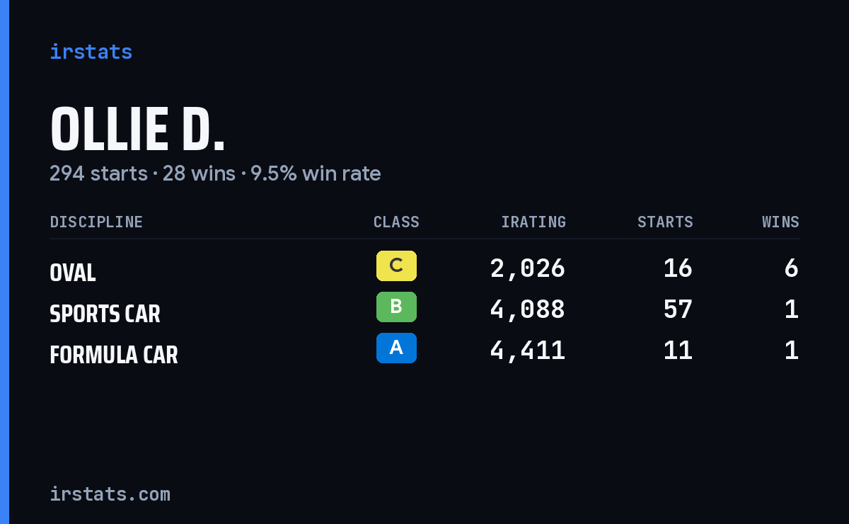 Ollie D. iRacing stats card
