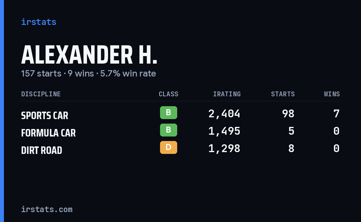 Alexander H. iRacing stats card