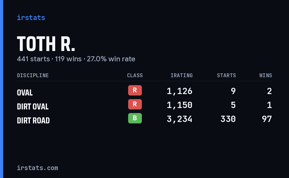 Loading... iRacing stats card