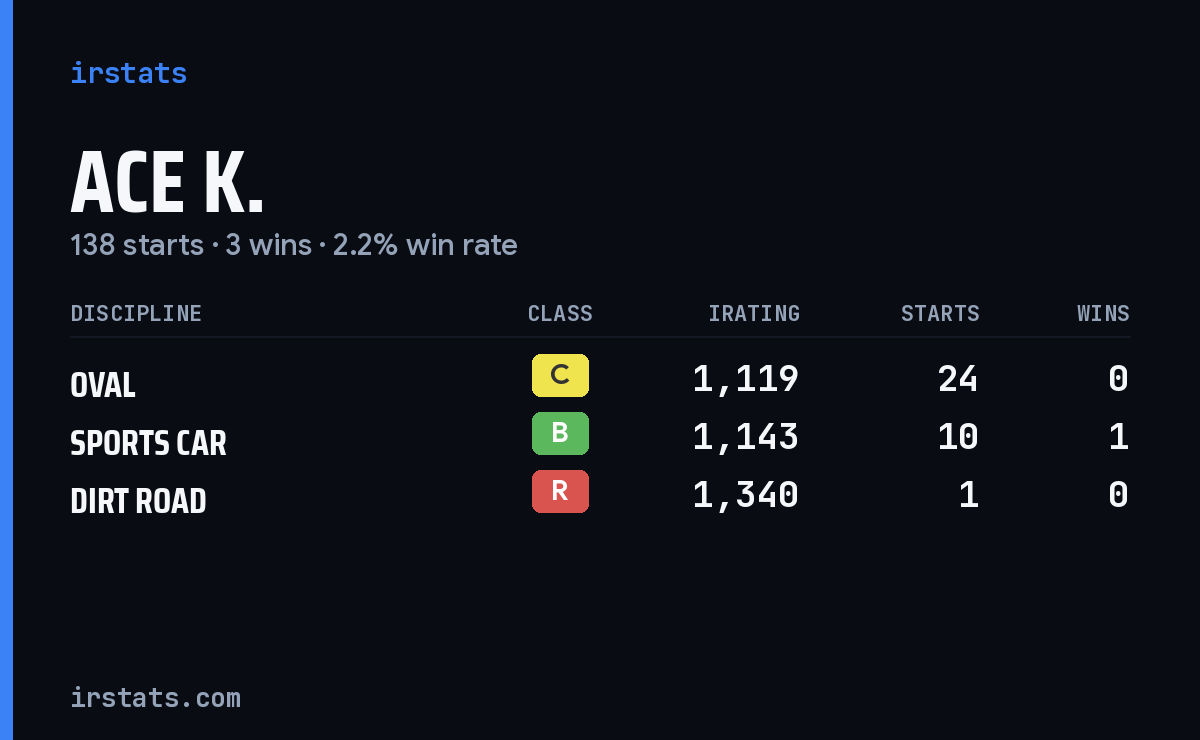 Loading... iRacing stats card