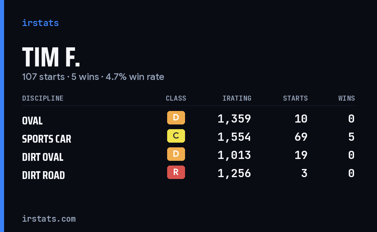 Loading... iRacing stats card