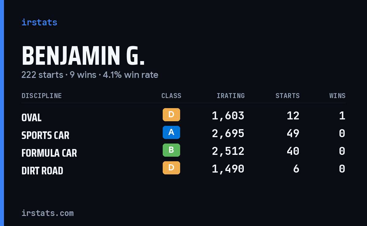 Loading... iRacing stats card