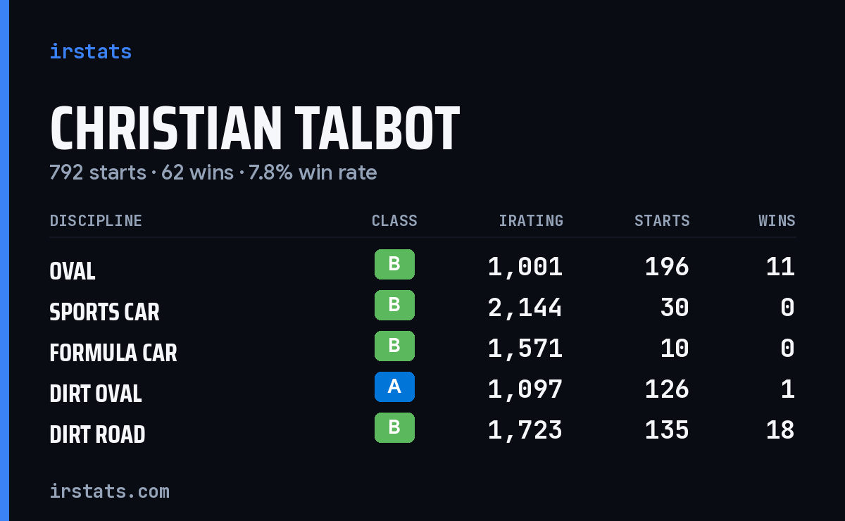 Loading... iRacing stats card
