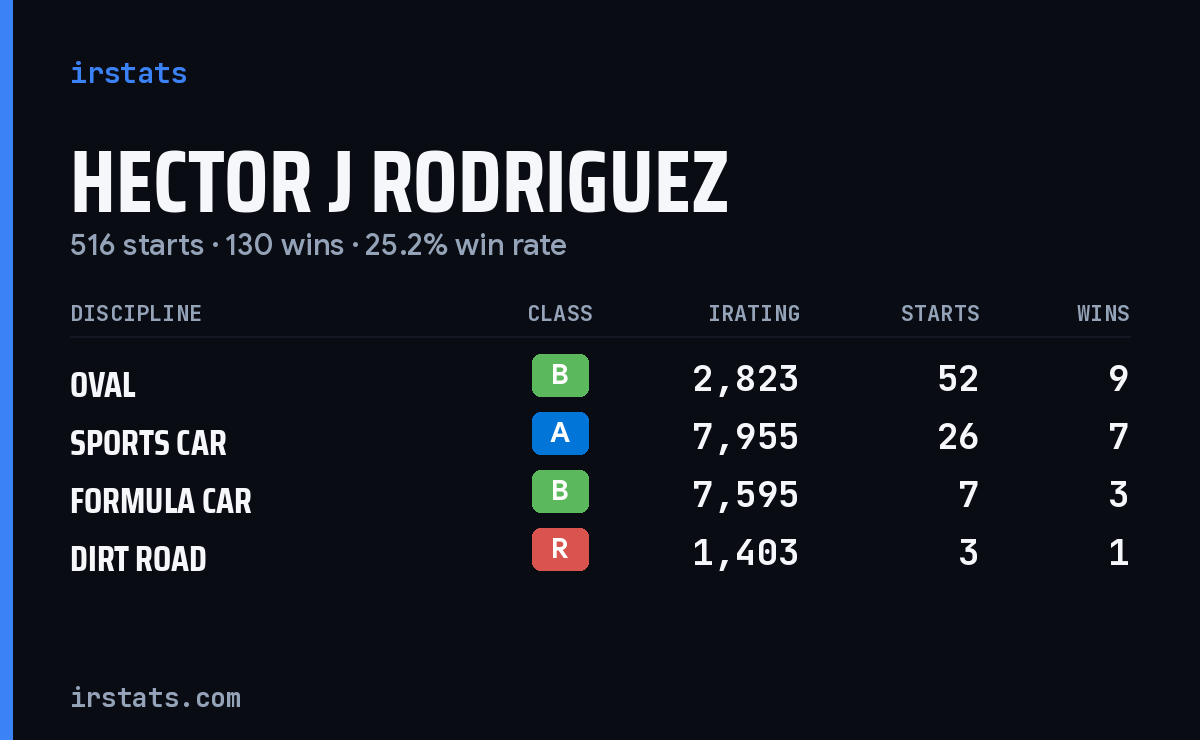 Hector J Rodriguez iRacing stats card