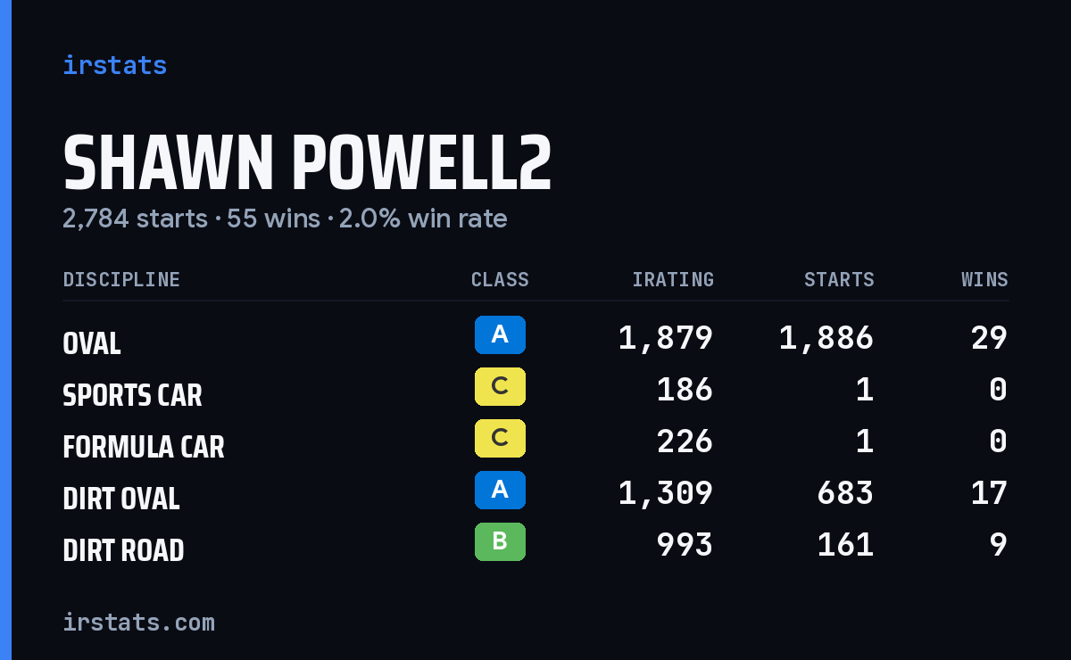 Loading... iRacing stats card