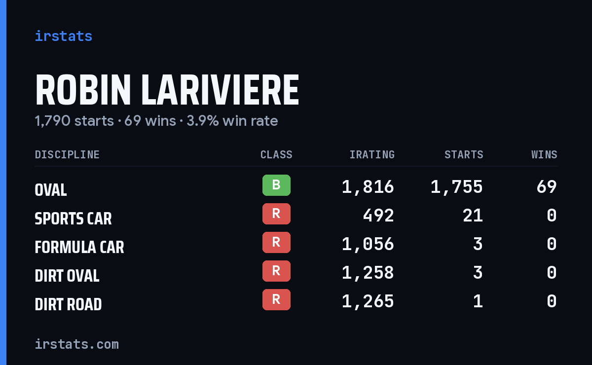 Robin Lariviere iRacing stats card