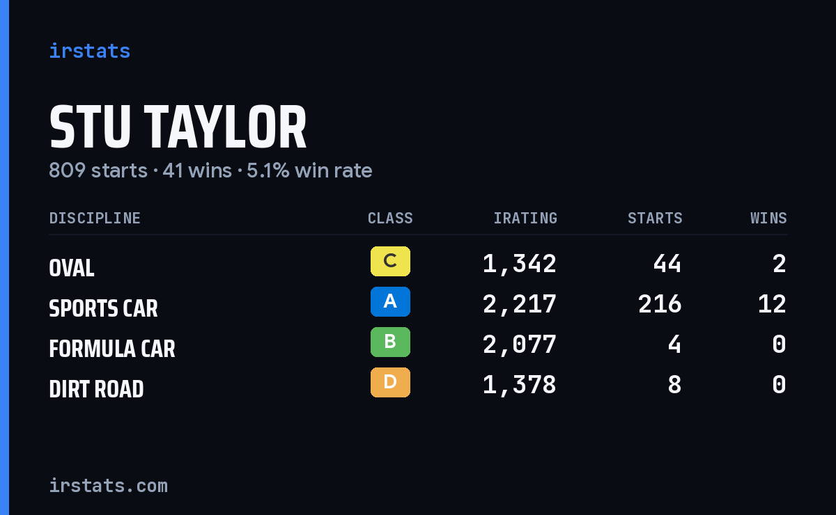Loading... iRacing stats card