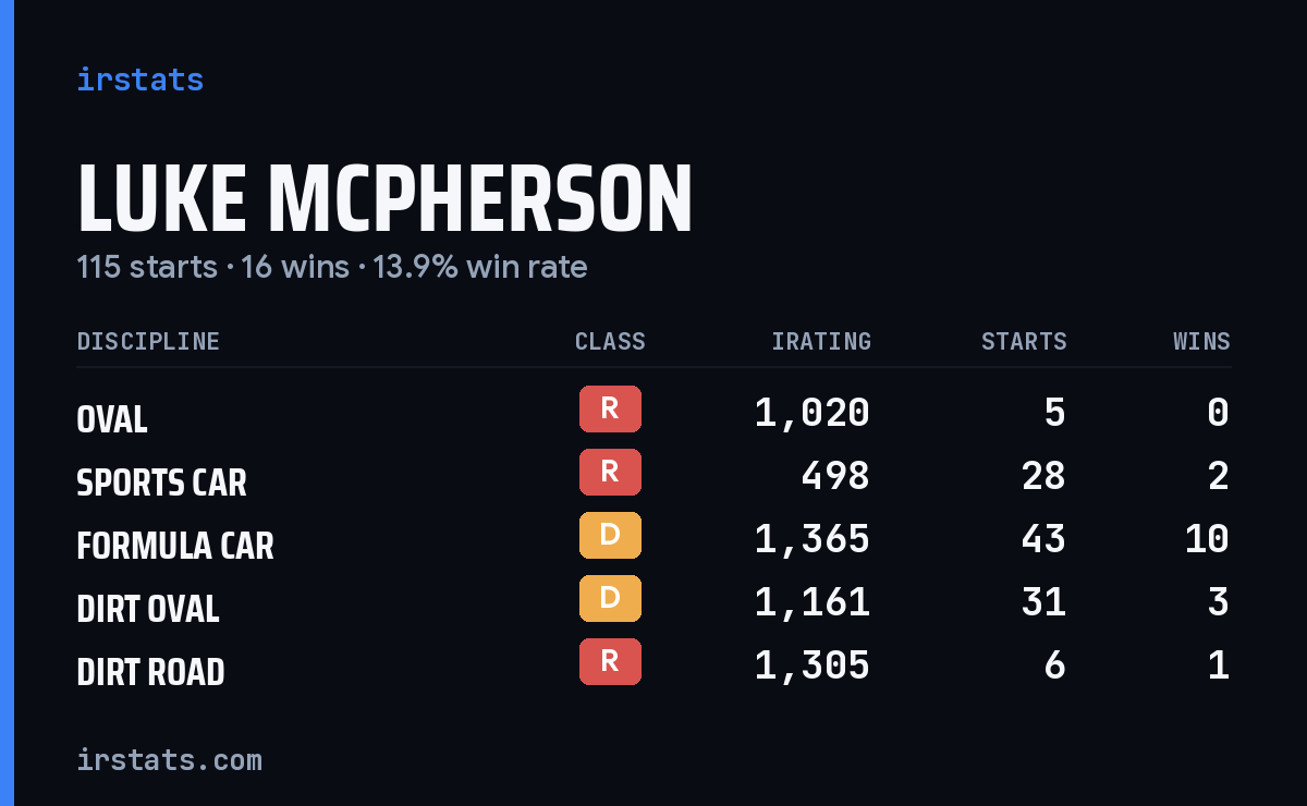 Loading... iRacing stats card
