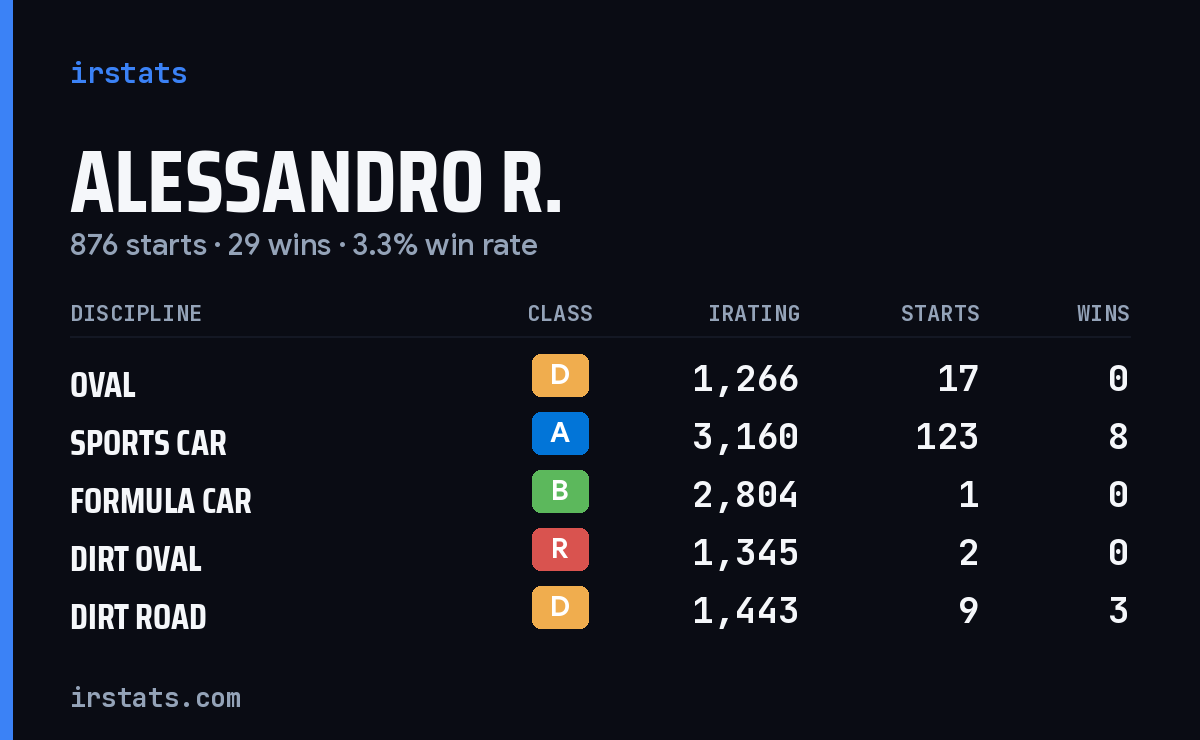 Loading... iRacing stats card