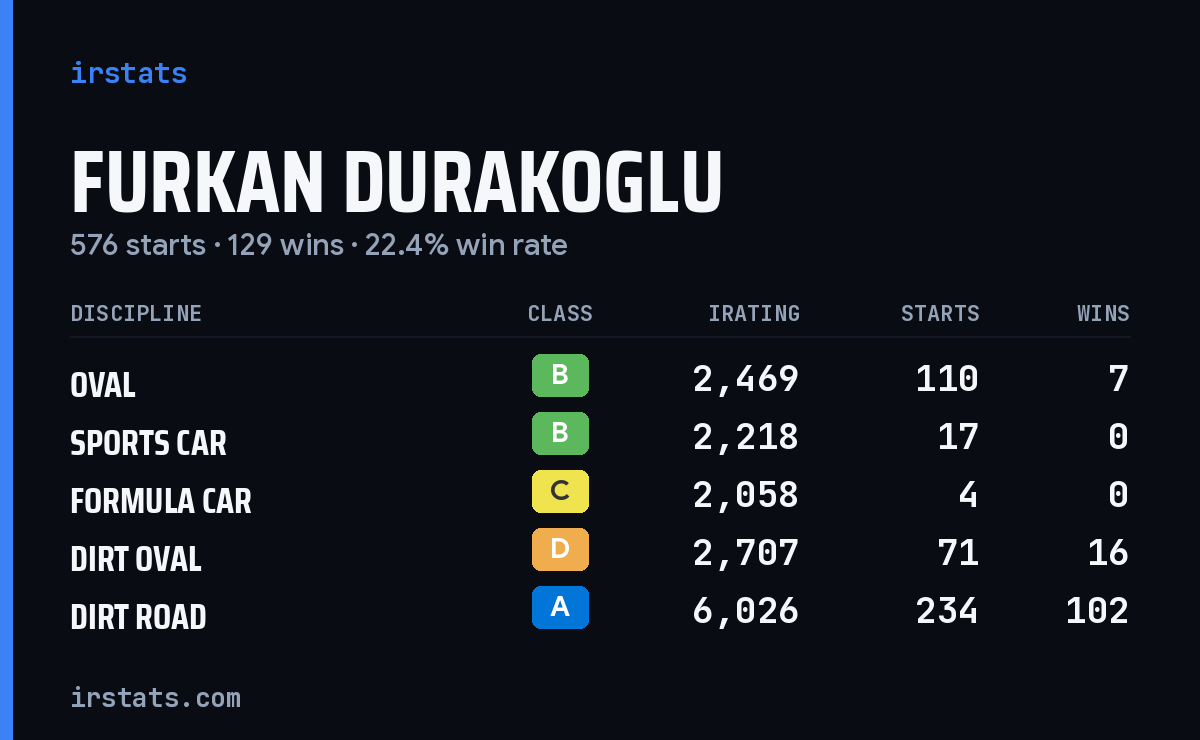 Furkan Durakoglu iRacing stats card