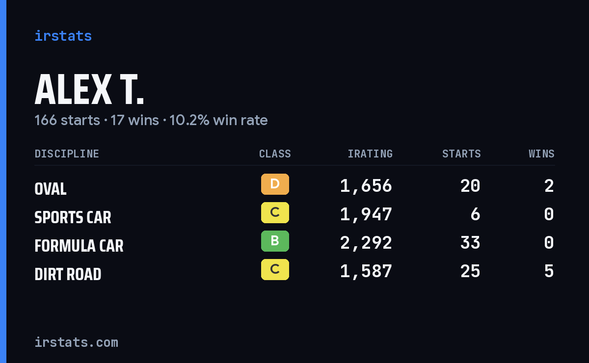 Loading... iRacing stats card