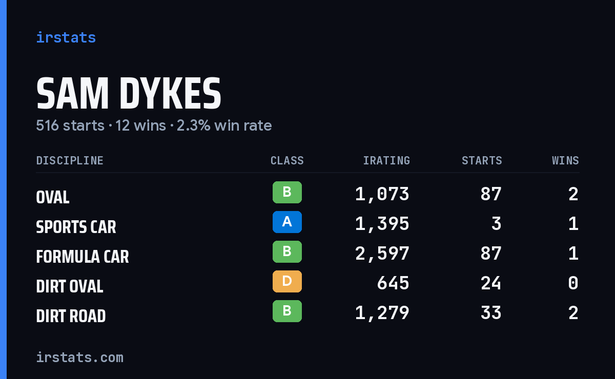 Loading... iRacing stats card