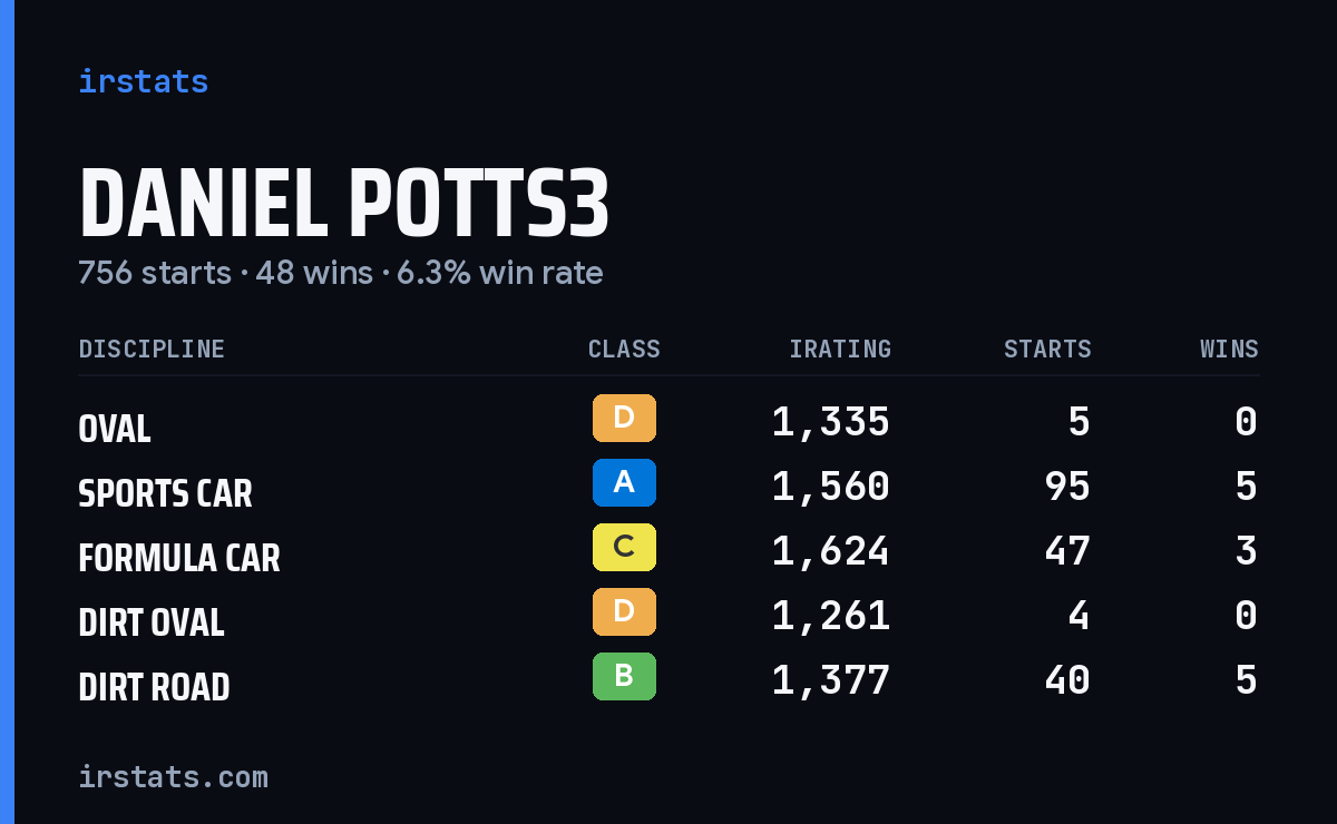 Loading... iRacing stats card