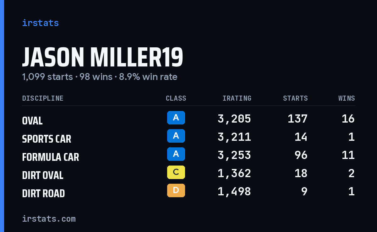 Jason Miller19 iRacing stats card