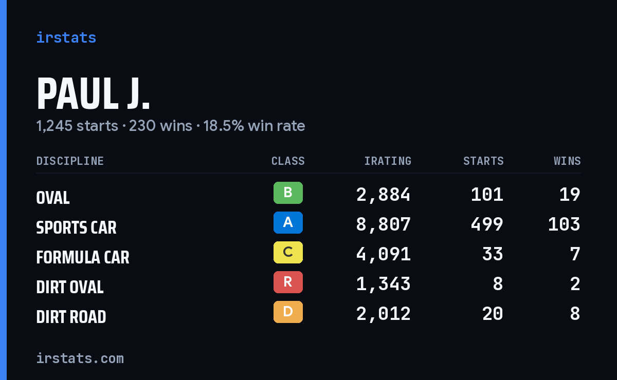Loading... iRacing stats card